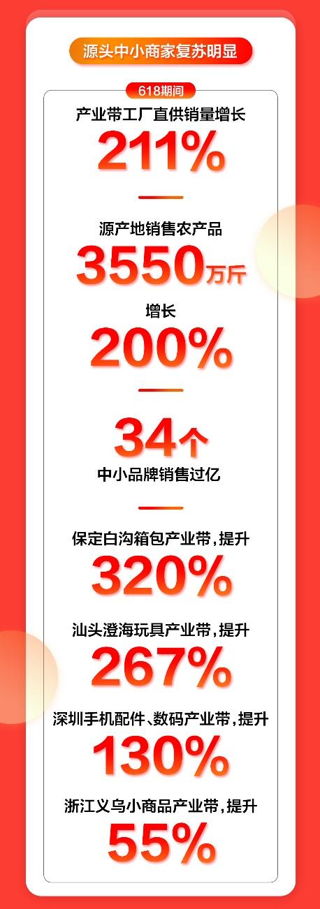 京喜618新用户增长100% ,7成来自下沉市场